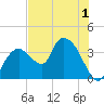 Indian Key tide chart for Friday, July 1, 2022