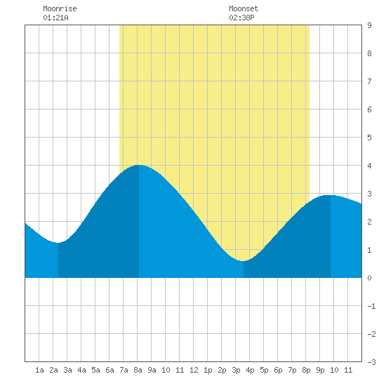 Indian Key tide chart for Thursday, July 21, 2022
