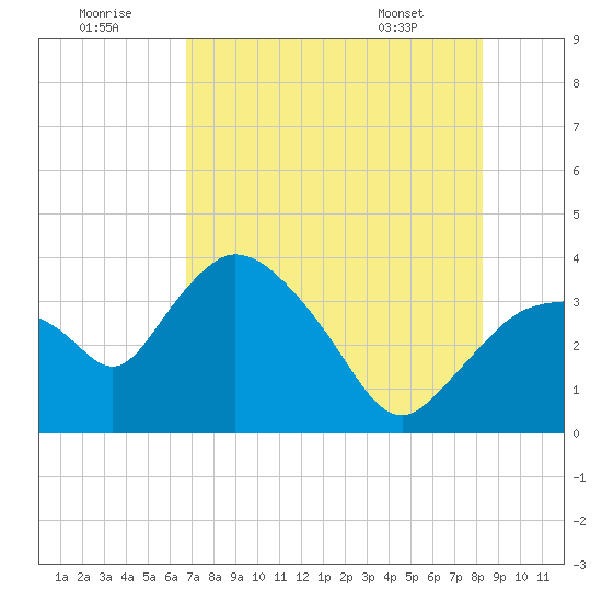 Indian Key tide chart for Friday, July 22, 2022