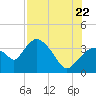 Indian Key tide chart for Friday, July 22, 2022