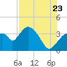 Indian Key tide chart for Saturday, July 23, 2022