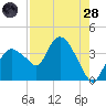 Indian Key tide chart for Thursday, July 28, 2022