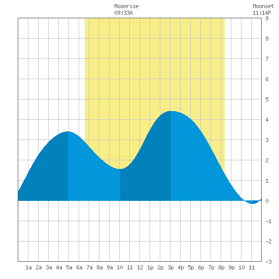 Indian Key tide chart for Saturday, July 2, 2022