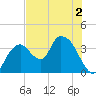 Indian Key tide chart for Saturday, July 2, 2022