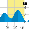 Indian Key tide chart for Saturday, July 30, 2022