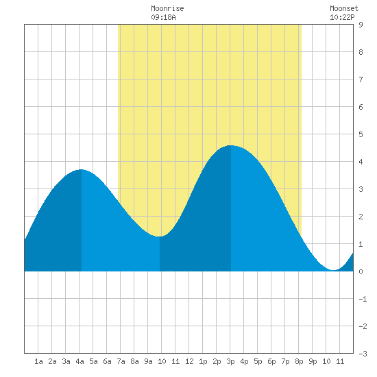 Indian Key tide chart for Sunday, July 31, 2022