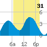 Indian Key tide chart for Sunday, July 31, 2022