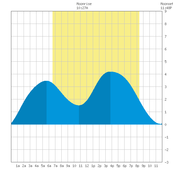 Indian Key tide chart for Sunday, July 3, 2022