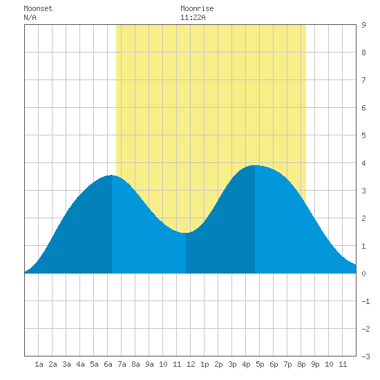 Indian Key tide chart for Monday, July 4, 2022