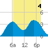 Indian Key tide chart for Monday, July 4, 2022