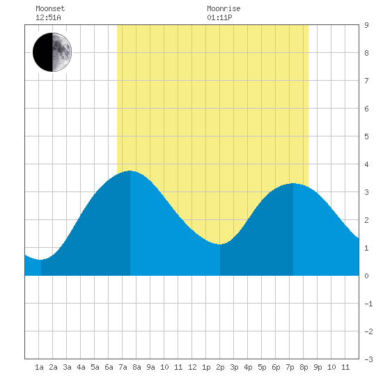 Indian Key tide chart for Wednesday, July 6, 2022
