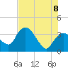 Indian Key tide chart for Friday, July 8, 2022