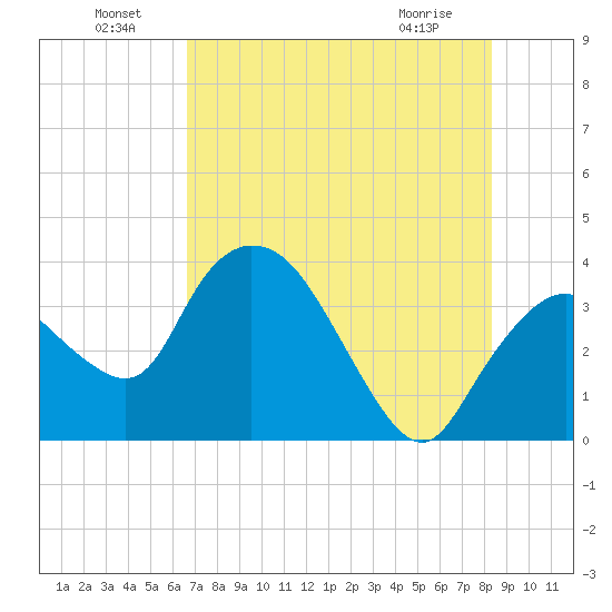 Indian Key tide chart for Saturday, July 9, 2022