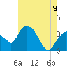Indian Key tide chart for Saturday, July 9, 2022