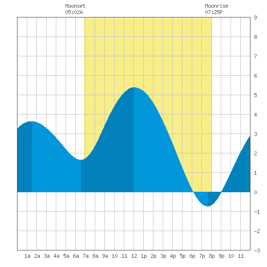 Indian Key tide chart for Wednesday, August 10, 2022