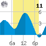 Indian Key tide chart for Thursday, August 11, 2022