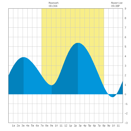 Indian Key tide chart for Saturday, August 13, 2022