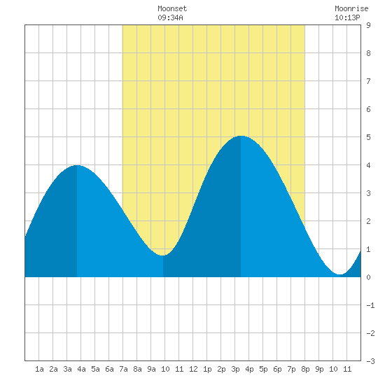 Indian Key tide chart for Sunday, August 14, 2022
