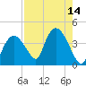 Indian Key tide chart for Sunday, August 14, 2022