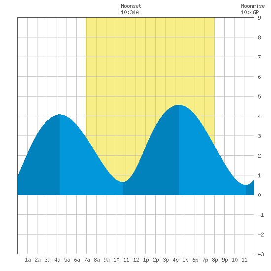 Indian Key tide chart for Monday, August 15, 2022