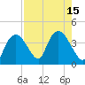 Indian Key tide chart for Monday, August 15, 2022