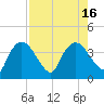 Indian Key tide chart for Tuesday, August 16, 2022