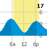 Indian Key tide chart for Wednesday, August 17, 2022