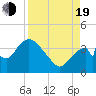 Indian Key tide chart for Friday, August 19, 2022