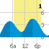 Indian Key tide chart for Monday, August 1, 2022