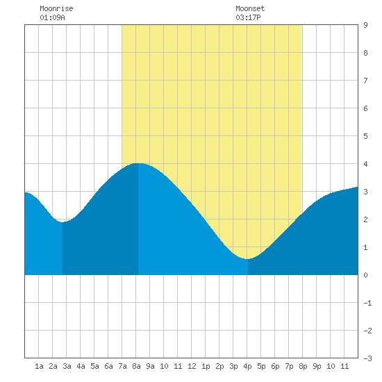 Indian Key tide chart for Saturday, August 20, 2022