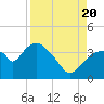 Indian Key tide chart for Saturday, August 20, 2022