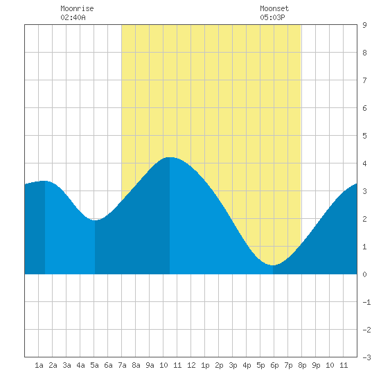 Indian Key tide chart for Monday, August 22, 2022