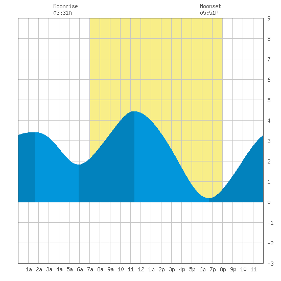 Indian Key tide chart for Tuesday, August 23, 2022