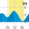 Indian Key tide chart for Tuesday, August 23, 2022