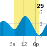 Indian Key tide chart for Thursday, August 25, 2022