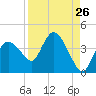Indian Key tide chart for Friday, August 26, 2022