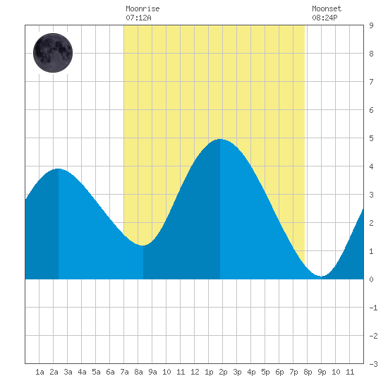 Indian Key tide chart for Saturday, August 27, 2022
