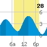 Indian Key tide chart for Sunday, August 28, 2022