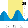Indian Key tide chart for Monday, August 29, 2022