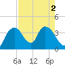 Indian Key tide chart for Tuesday, August 2, 2022