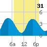 Indian Key tide chart for Wednesday, August 31, 2022