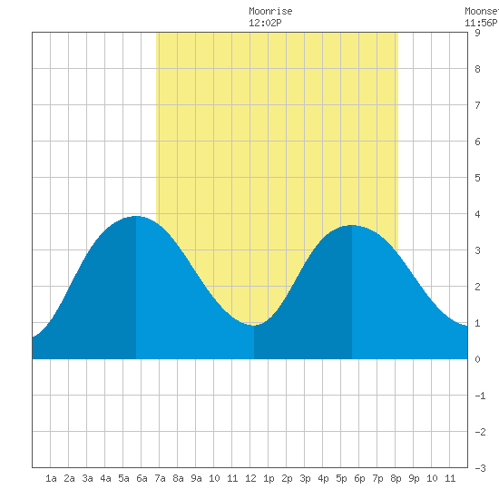 Indian Key tide chart for Wednesday, August 3, 2022