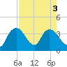Indian Key tide chart for Wednesday, August 3, 2022