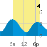 Indian Key tide chart for Thursday, August 4, 2022
