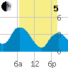 Indian Key tide chart for Friday, August 5, 2022