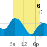 Indian Key tide chart for Saturday, August 6, 2022