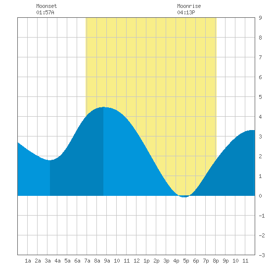 Indian Key tide chart for Sunday, August 7, 2022