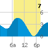 Indian Key tide chart for Sunday, August 7, 2022