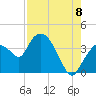 Indian Key tide chart for Monday, August 8, 2022