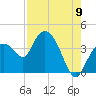 Indian Key tide chart for Tuesday, August 9, 2022